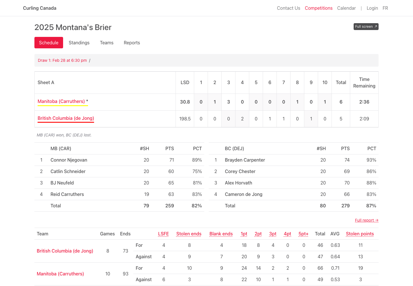 Public game result showing the line score, first hammer, time remaining, player shot percentages, and end-based report.